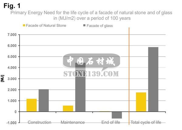 石材幕墙与玻璃幕墙的参数对比1