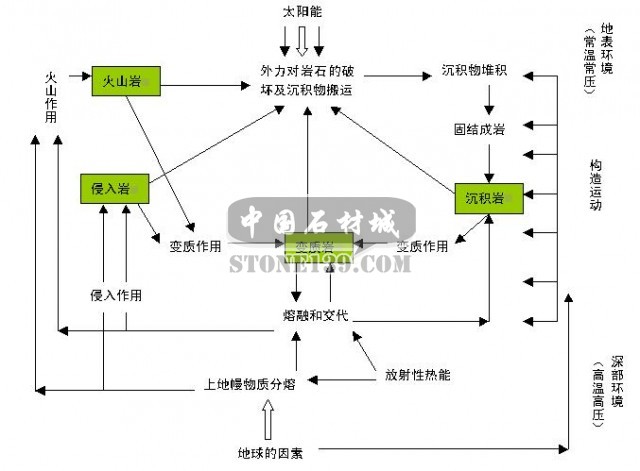 天然石材的形成调节分析图