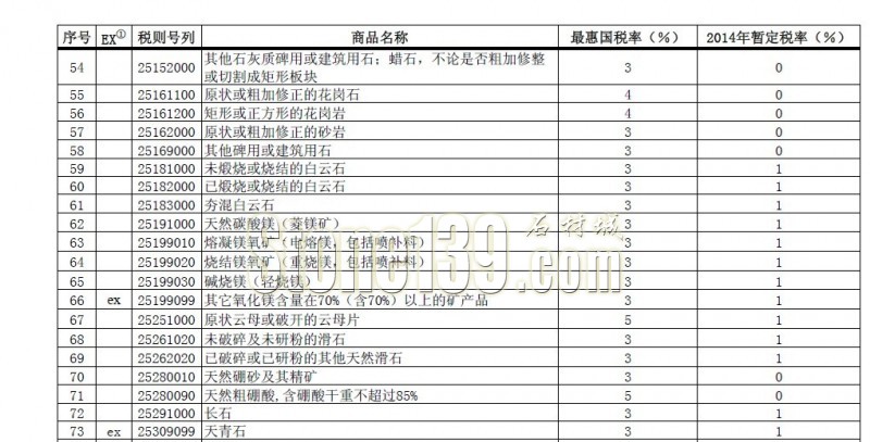 《2014年关税实施方案》公布零税率进口石材产品