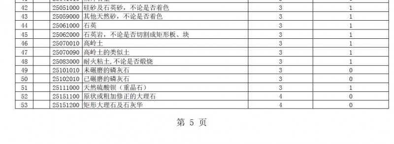 《2014年关税实施方案》公布零税率进口石材产品