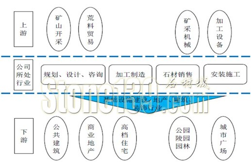 石材行业全产业链建设时代真的来了