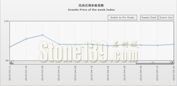 “中国·水头石材指数”20150520期（图文）2