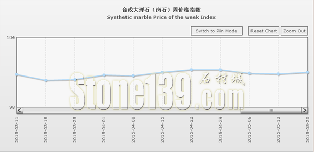 “中国·水头石材指数”20150520期（图文）3