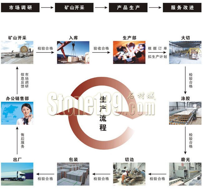 银玉集团石材生产流程