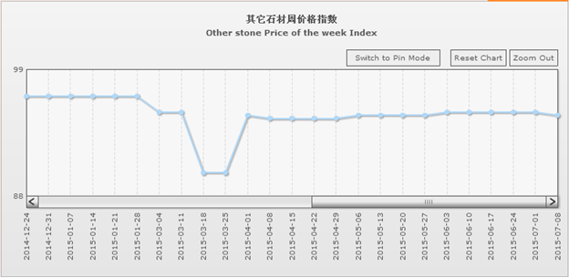 据统计，2015年上半年，该局共计受理报检进口石材4201批次、重量130.36万吨，货值2.54亿美元，同比批次下降21.09%、重量下降24.61%、货值下降28.45%。其中进口大理石石材3568批次、重量105.12万吨,货值1.99亿美元,同比批次下降23.47%、重量下降28.70%、货值下降29.93%;进口花岗岩石材633批次，重量25.24万吨,货值0.55亿美元,同比批次下降4.38%、重量下降2.94%、货值下降6.86%。海沧口岸已连续六个月呈下降态势。