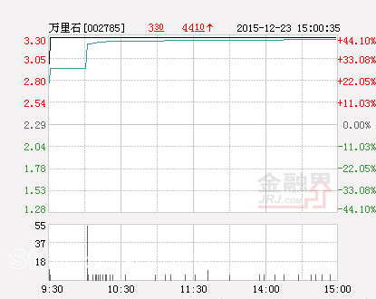 快讯：万里石暴涨44% 银宝山新及山鼎设计暴涨超30%