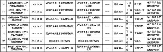 陕西省抽检40批次天然石材 新港龙2批次吸水率不合格