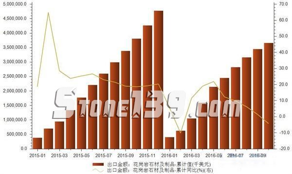 中国花岗岩出口2016年前十月数据表