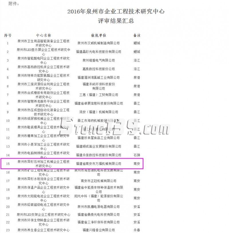 2016年泉州市企业工程技术研究中心评审结果汇总表格