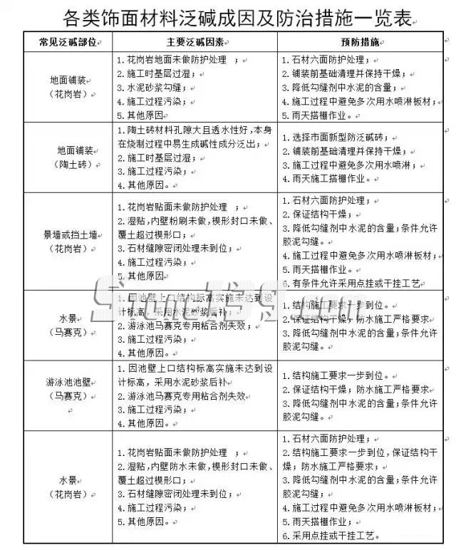 各类饰面材料泛碱成因及防治措施一览表