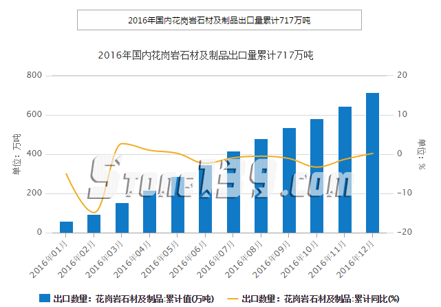 2016年我国花岗岩石材及制品出口量累计717万吨数据总表