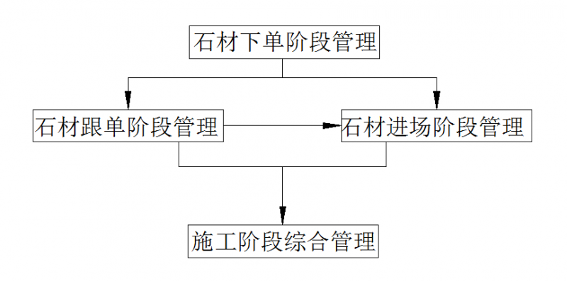 石材工程项目管理的四个阶段所需要的表格