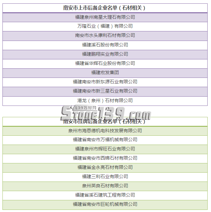 19家石材相关企业上榜2017年度南安上市后备企业和挂牌后备企业名单