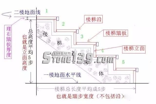 石材等楼梯踏步的测量及铺设方法