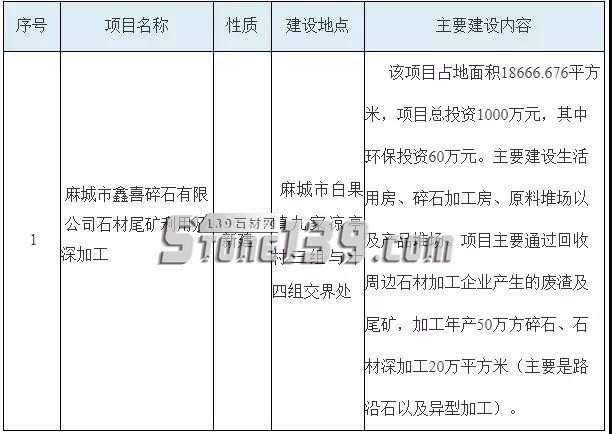 湖北麻城市拟批准四个千万级的石材加工项目