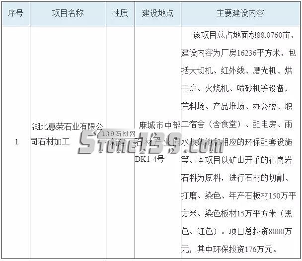 湖北麻城市拟批准四个千万级的石材加工项目