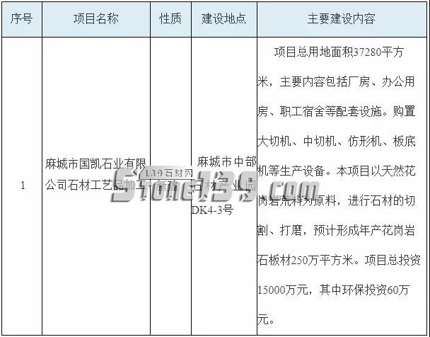 湖北麻城市拟批准四个千万级的石材加工项目