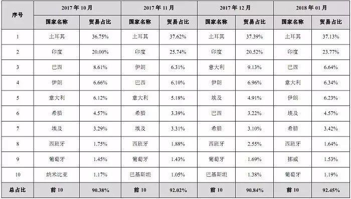 中国石材国际贸易价格指数数据库