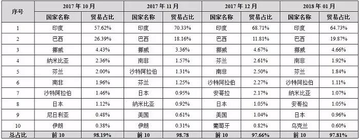 中国石材国际贸易价格指数数据库