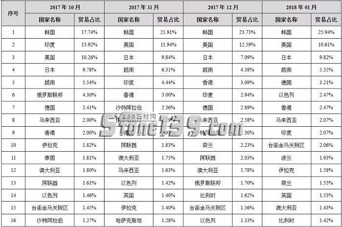 中国石材国际贸易价格指数数据库