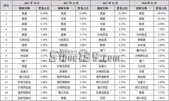 中国石材国际贸易价格指数数据库