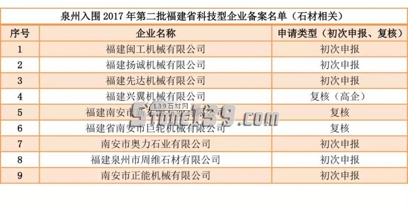 9家石材及石材机械企业入选2017年第二批福建省科技型企业备案名单