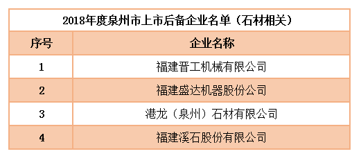 4家石材相关企业列入泉州重点上市后备企业名单