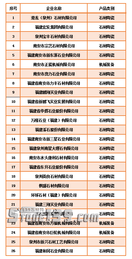 2018－2019年度南安市民营工业龙头企业认定名单（石材及石材机械）