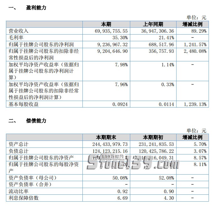 华建股份2018年半年度营收公布，利润首超万里石和环球石材