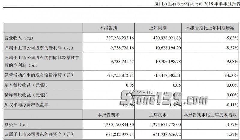 华建股份2018年半年度营收公布，利润首超万里石和环球石材