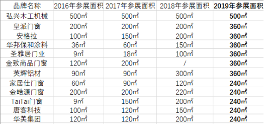 2019成都建博会招商火爆 带动中西部建筑装饰行业重现活力