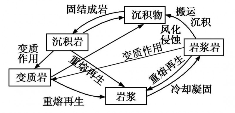 矿材专业|石头是怎么形成滴