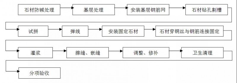 精装石材工程工艺及标准——墙面、地面、窗台、门槛石