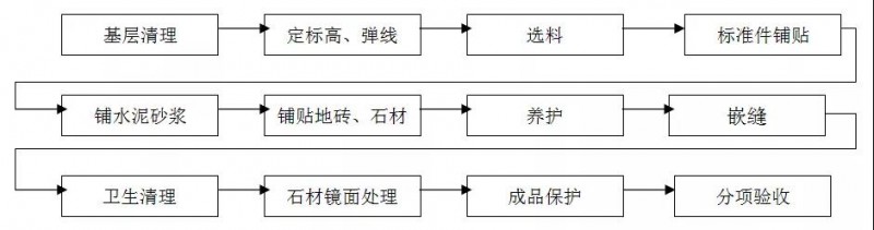 精装石材工程工艺及标准——墙面、地面、窗台、门槛石