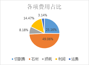 石材涨价的原因分析