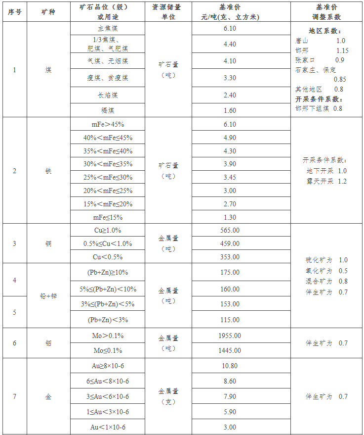 河北公布26种采矿权出让市场基准价