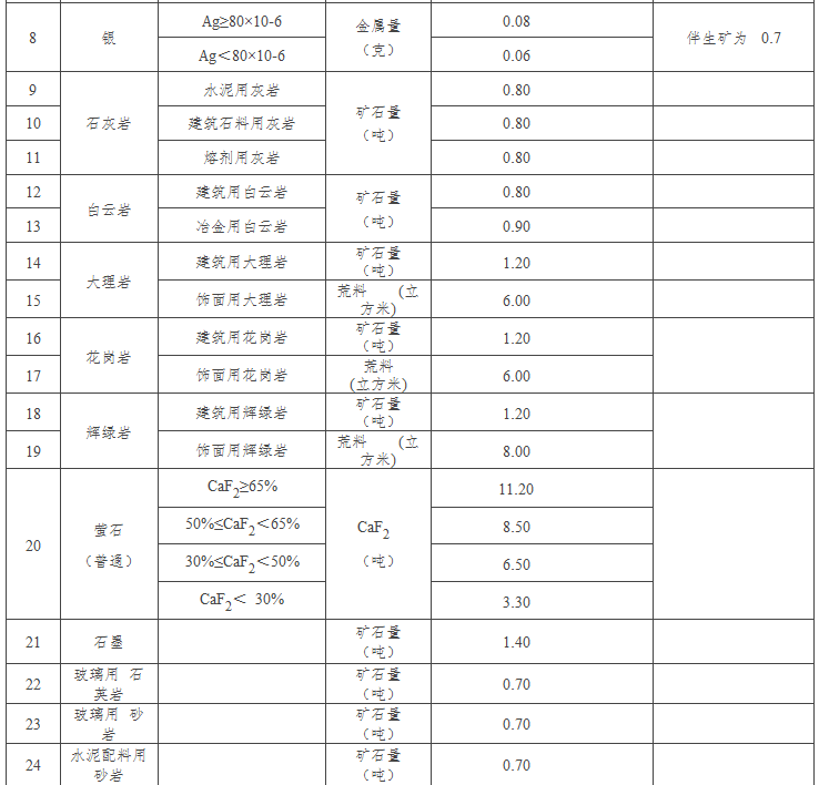 河北省自然资源厅关于印发河北省采矿权出让收益市场基准价的通知