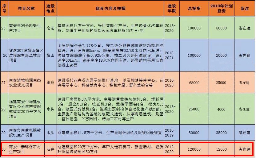 福建南安中泰环保石材生产项目入围2019省重点建设项目