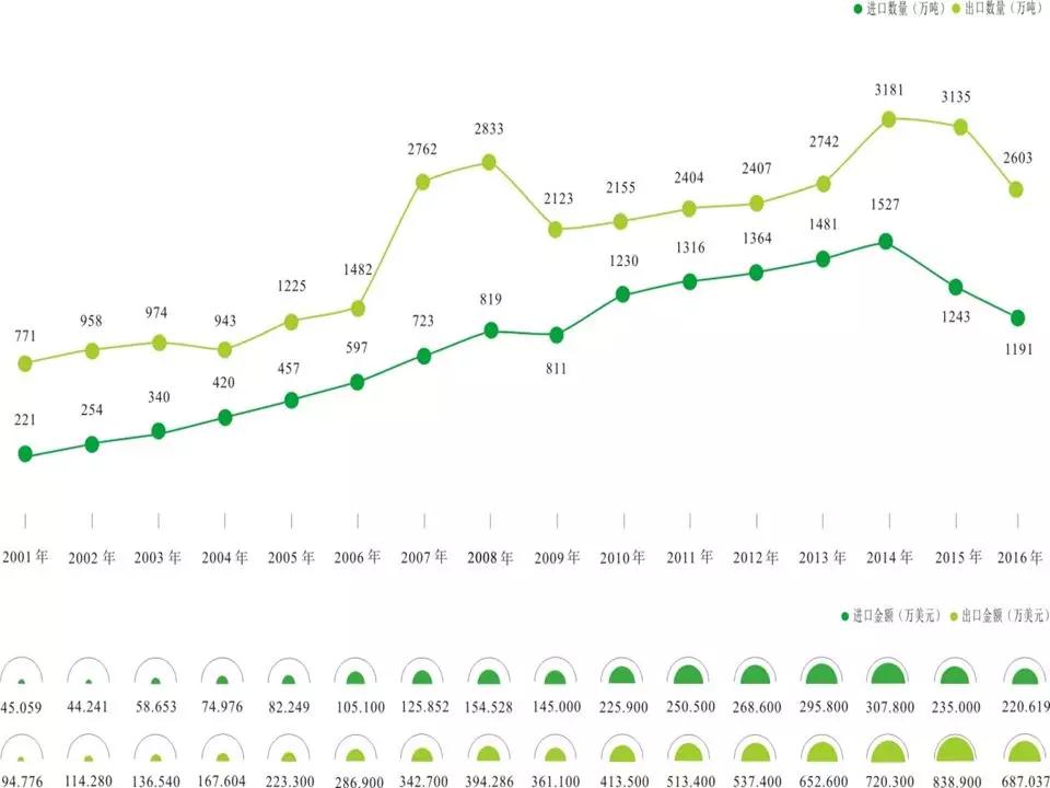 2018年中国石材进出口行情数据