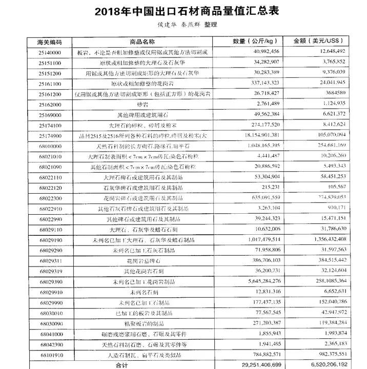 2018年中国石材进出口行情数据