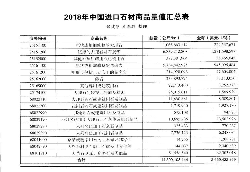 2018年中国石材进出口行情数据