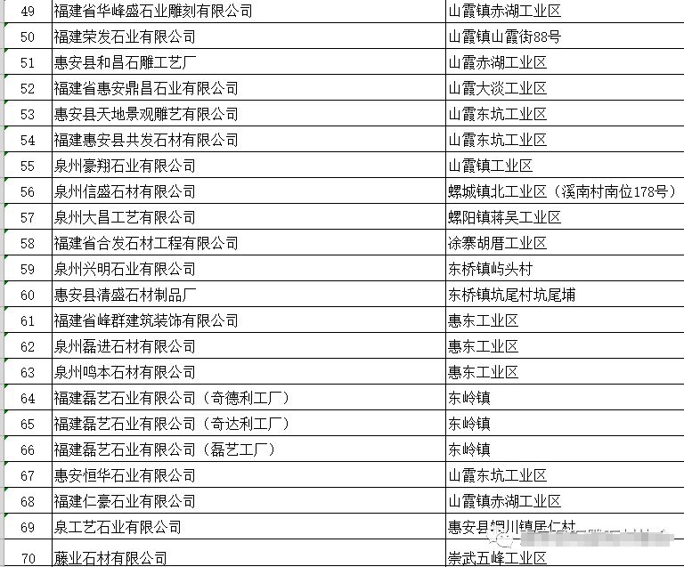 福建惠安县首批70家石雕石材企业可以领排污许可证（附名单）