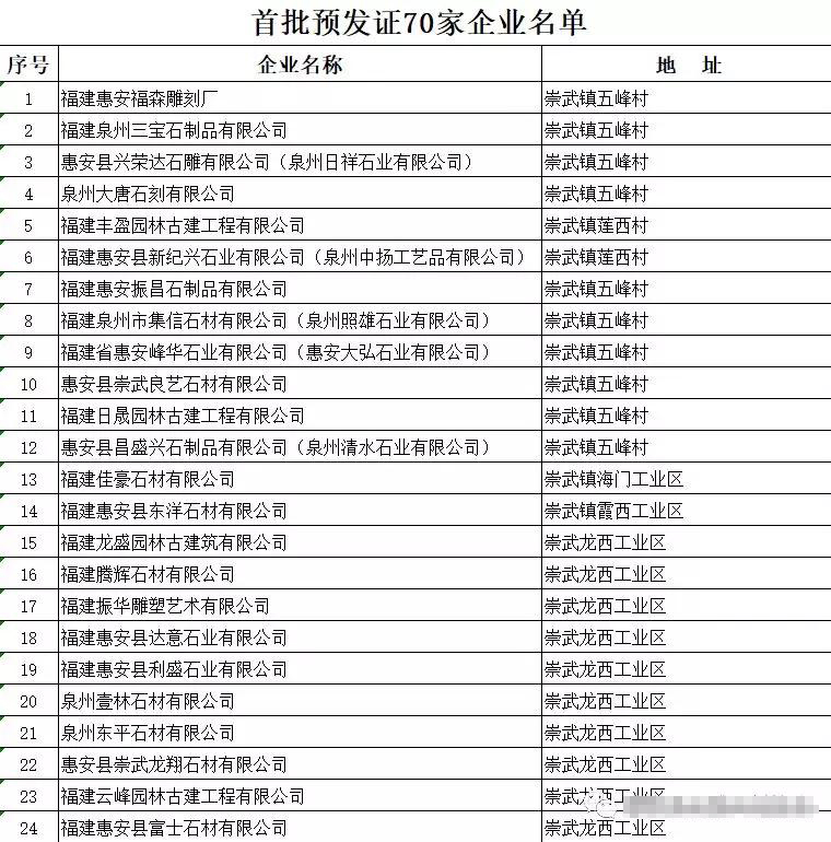 福建惠安县首批70家石雕石材企业可以领排污许可证（附名单）