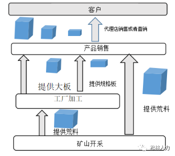 深剖大理石矿山企业的经营模式