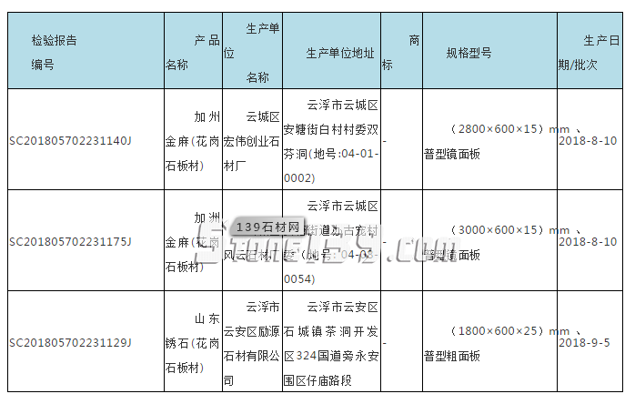 广东省市场监管局抽查180批次石材，不合格7批次