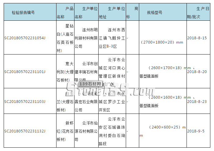 广东省市场监管局抽查180批次石材，不合格7批次