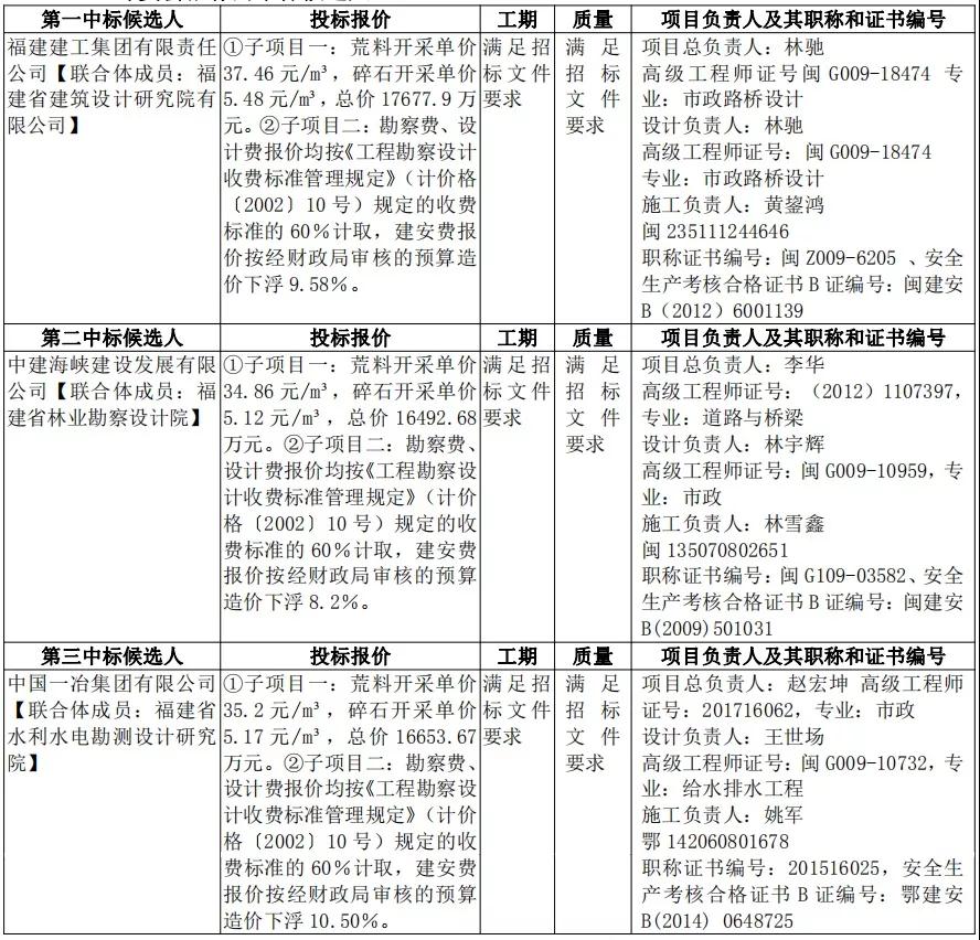 近22亿的南安市石井镇蔡仔山废弃矿山综合治理中标候选人公示