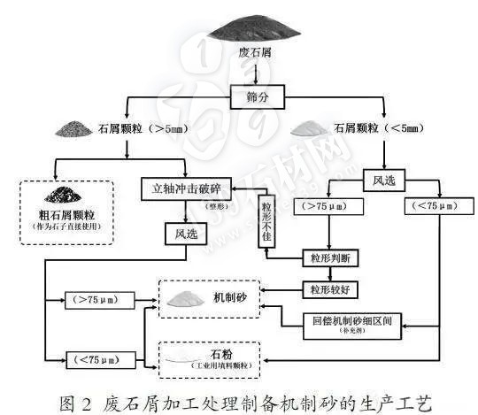 采石场尾矿制砂：为几百亿吨废弃矿山土石料谋出路！