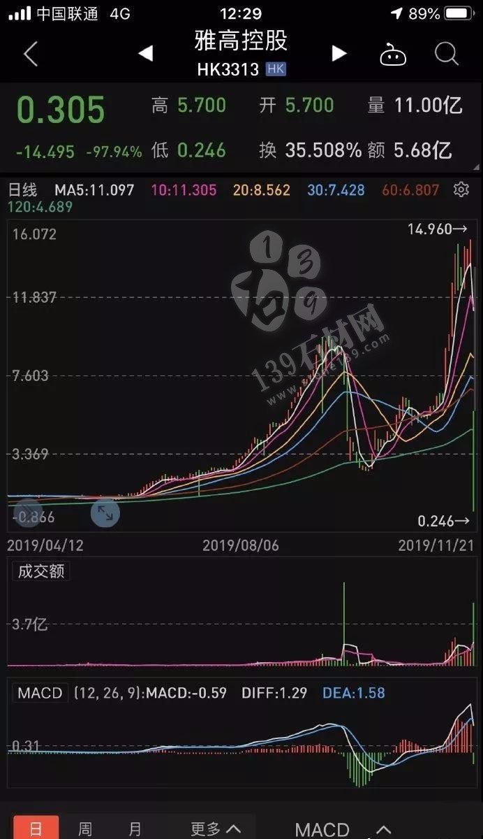 石材“大牛股”神话破灭 雅高控股暴跌98％