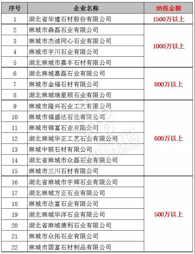 麻城石材税收两年增加2个亿！看看纳税500万以上企业有哪些家？